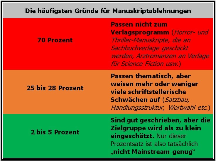 „Alle Verlage sind viel zu Mainstream für mich!" – vom Selbstbetrug nach der Manuskriptablehnung Tabelle mit den häufigsten Gründne der Manuskriptablehnung