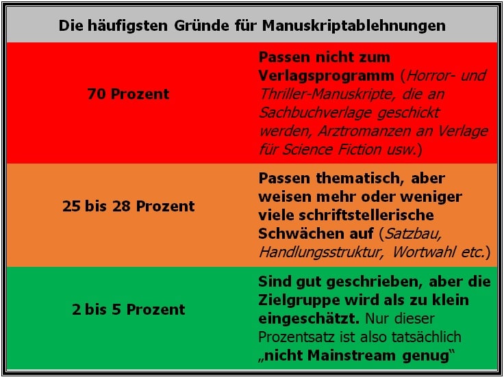 Tabelle mit den häufigsten Gründne der Manuskriptablehnung