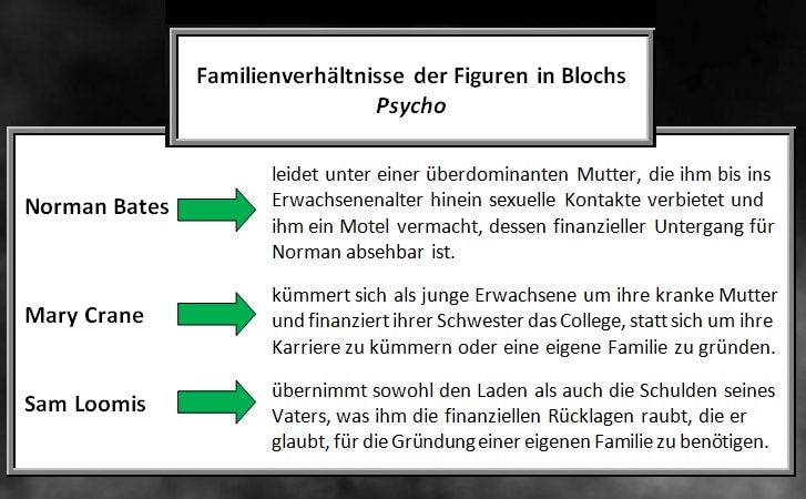 Diagramm, das die Familienverhältnisse der Figuren in Blochs Psycho darstellt.