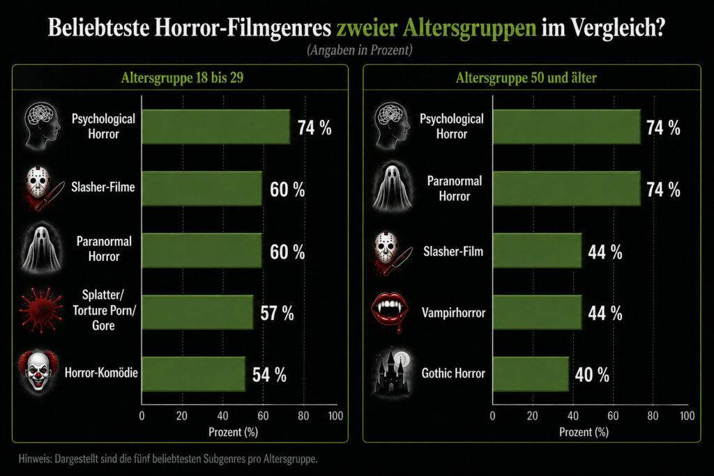Die Horrorfilmvorlieben jüngerer und älterer Zuschauer als Diagramm gegenübergestellt.