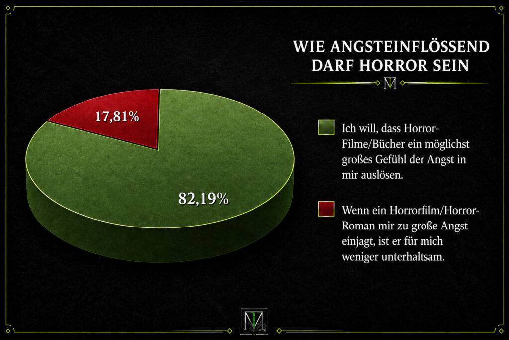 Diagramm, das zeigt, dass viele Horrorfans angstauslösenden Horror gegenüber weniger furchterregenden Horror bevorzugen.