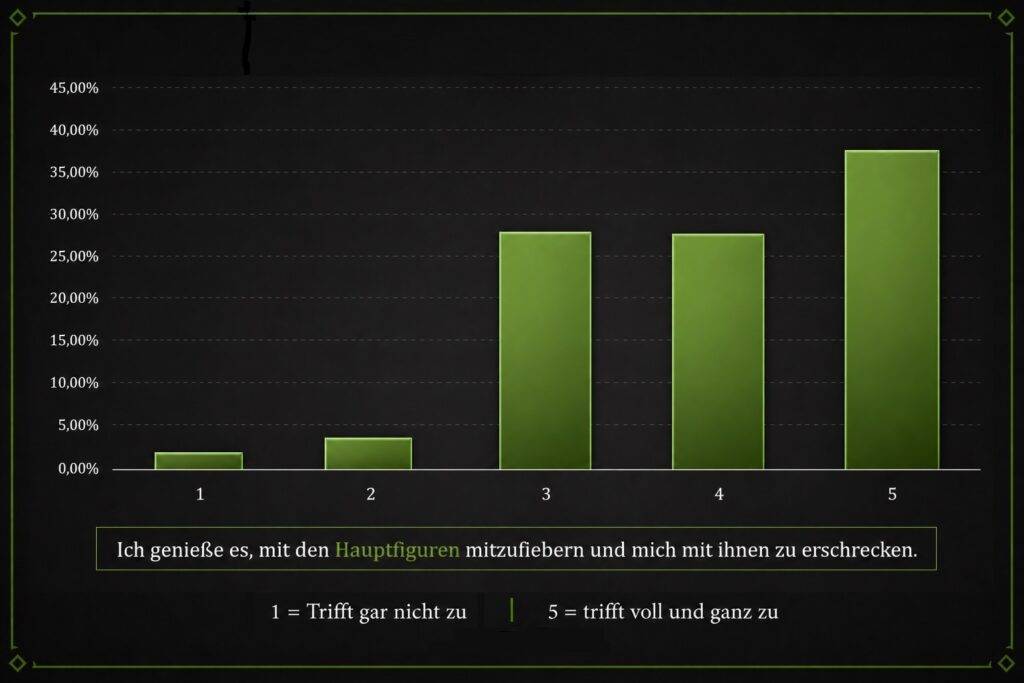 Säulendiagramm, das zeigt, dass ein Großteil der Horrorfans mit den Protagonisten mitfiebern will.